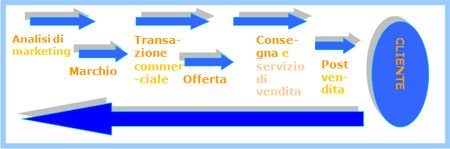 schema del commercio elettronico